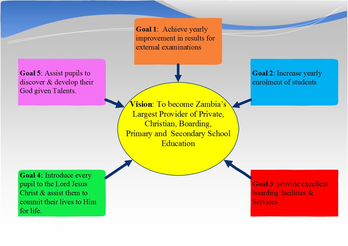 School Vision Diagram